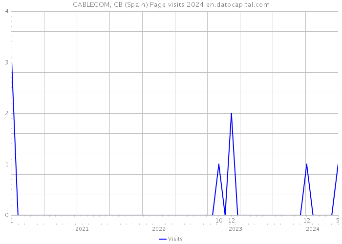 CABLECOM, CB (Spain) Page visits 2024 