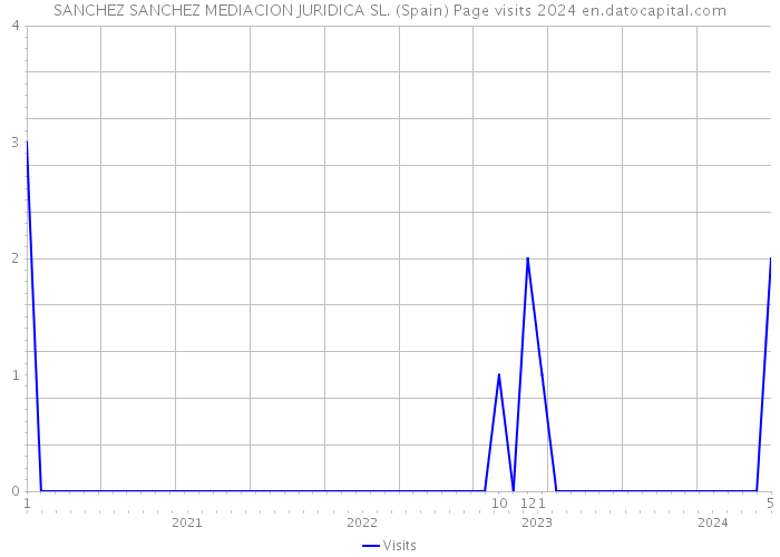 SANCHEZ SANCHEZ MEDIACION JURIDICA SL. (Spain) Page visits 2024 