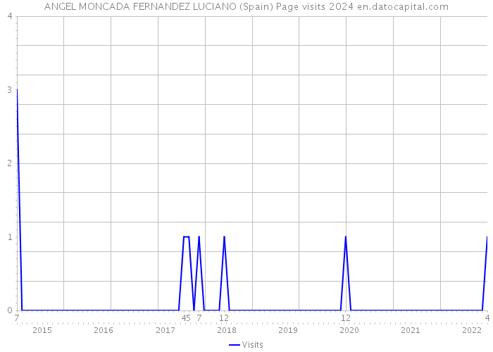 ANGEL MONCADA FERNANDEZ LUCIANO (Spain) Page visits 2024 