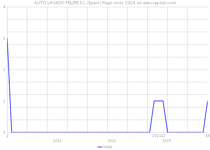 AUTO LAVADO FELIPE S.L (Spain) Page visits 2024 