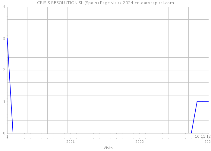 CRISIS RESOLUTION SL (Spain) Page visits 2024 