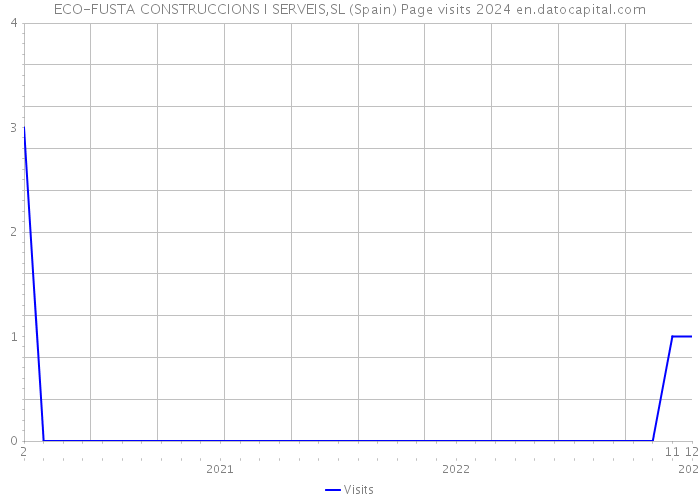 ECO-FUSTA CONSTRUCCIONS I SERVEIS,SL (Spain) Page visits 2024 