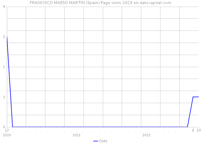 FRANCISCO MAESO MARTIN (Spain) Page visits 2024 