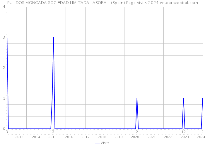 PULIDOS MONCADA SOCIEDAD LIMITADA LABORAL. (Spain) Page visits 2024 