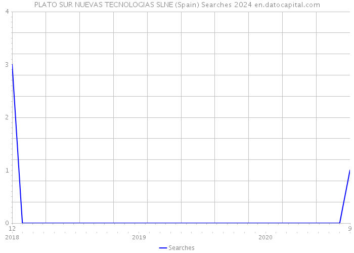 PLATO SUR NUEVAS TECNOLOGIAS SLNE (Spain) Searches 2024 