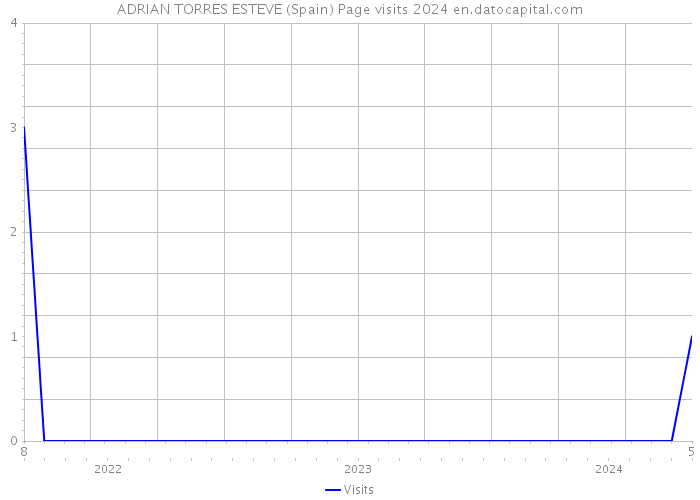 ADRIAN TORRES ESTEVE (Spain) Page visits 2024 