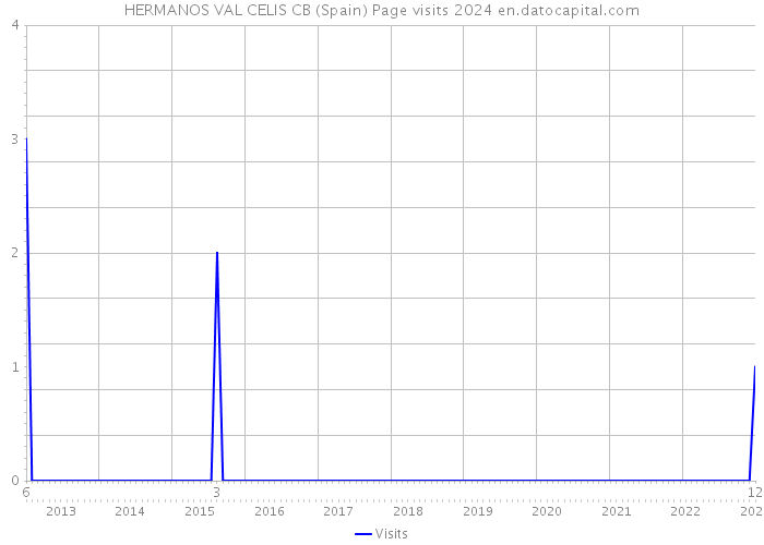 HERMANOS VAL CELIS CB (Spain) Page visits 2024 