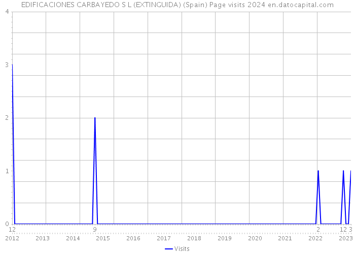 EDIFICACIONES CARBAYEDO S L (EXTINGUIDA) (Spain) Page visits 2024 