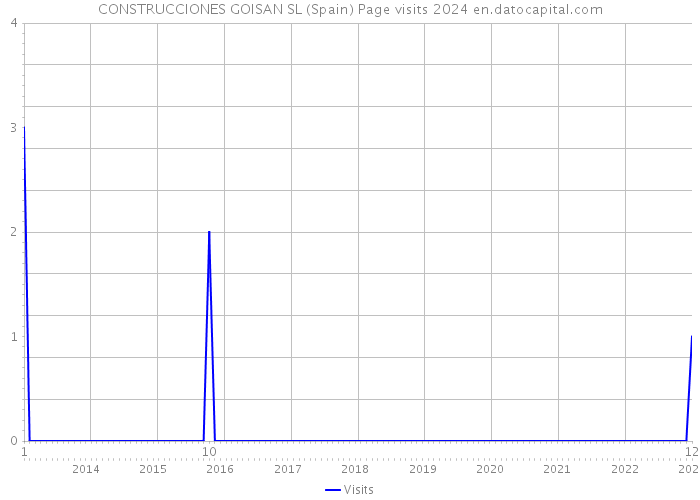 CONSTRUCCIONES GOISAN SL (Spain) Page visits 2024 