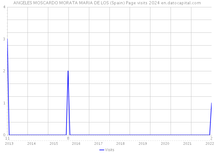 ANGELES MOSCARDO MORATA MARIA DE LOS (Spain) Page visits 2024 