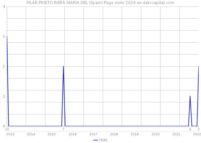 PILAR PRIETO RIERA MARIA DEL (Spain) Page visits 2024 