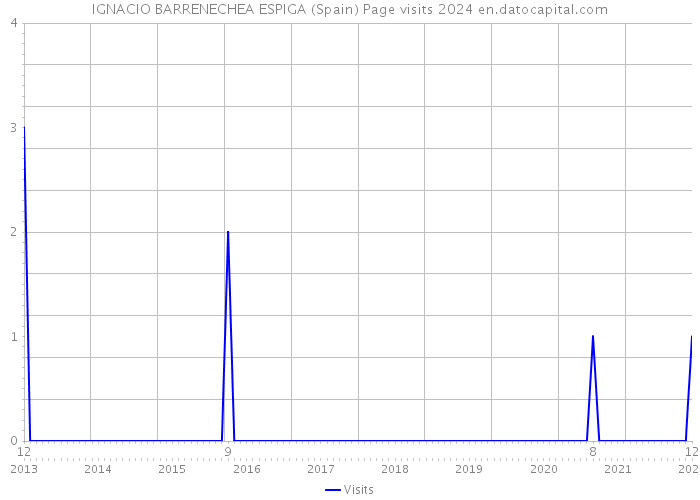 IGNACIO BARRENECHEA ESPIGA (Spain) Page visits 2024 