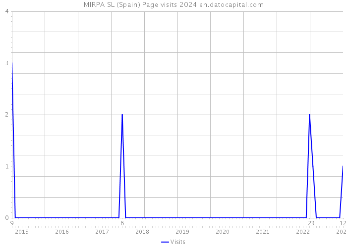 MIRPA SL (Spain) Page visits 2024 