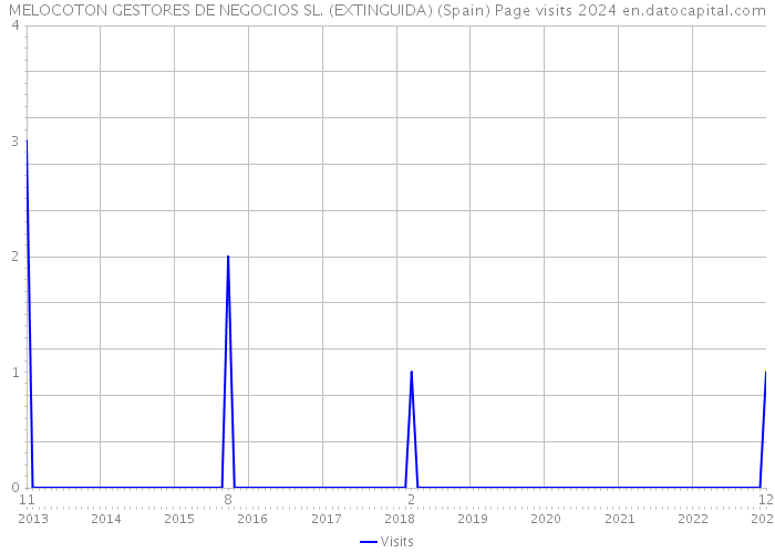 MELOCOTON GESTORES DE NEGOCIOS SL. (EXTINGUIDA) (Spain) Page visits 2024 