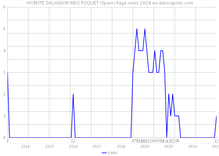 VICENTE SALVADOR REIG POQUET (Spain) Page visits 2024 