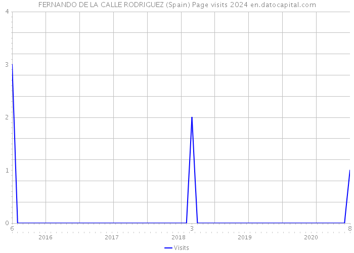 FERNANDO DE LA CALLE RODRIGUEZ (Spain) Page visits 2024 