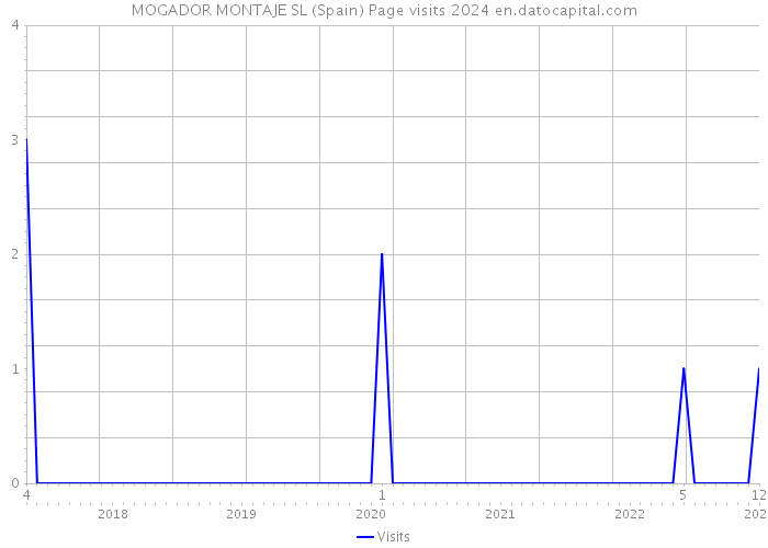 MOGADOR MONTAJE SL (Spain) Page visits 2024 
