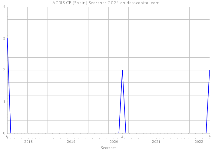 ACRIS CB (Spain) Searches 2024 