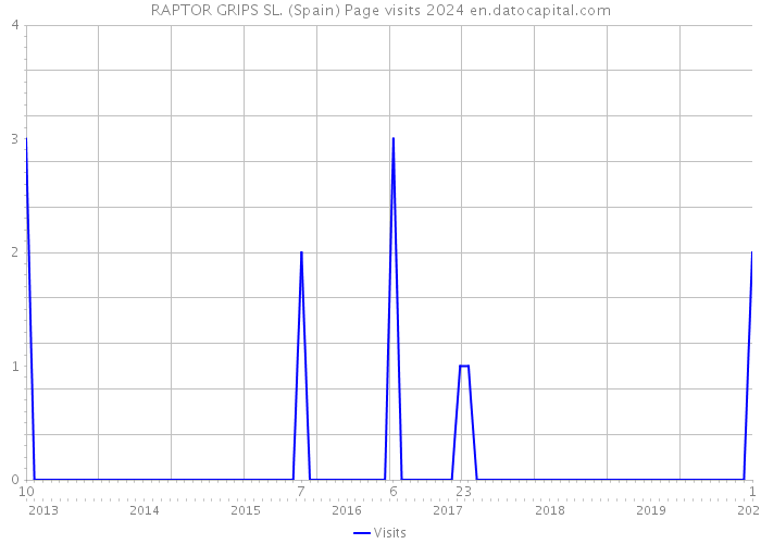 RAPTOR GRIPS SL. (Spain) Page visits 2024 