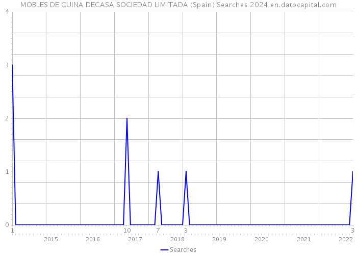 MOBLES DE CUINA DECASA SOCIEDAD LIMITADA (Spain) Searches 2024 