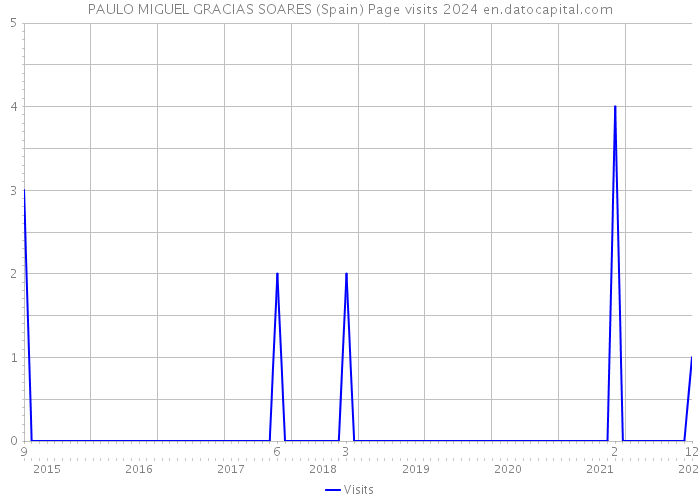 PAULO MIGUEL GRACIAS SOARES (Spain) Page visits 2024 