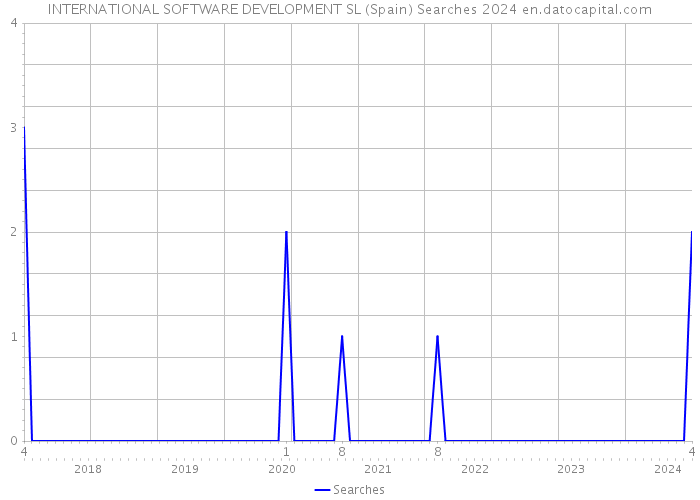 INTERNATIONAL SOFTWARE DEVELOPMENT SL (Spain) Searches 2024 