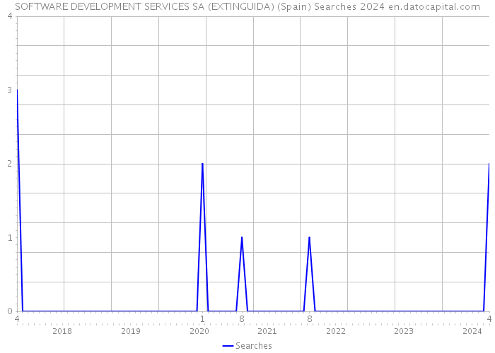 SOFTWARE DEVELOPMENT SERVICES SA (EXTINGUIDA) (Spain) Searches 2024 