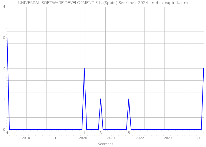 UNIVERSAL SOFTWARE DEVELOPMENT S.L. (Spain) Searches 2024 