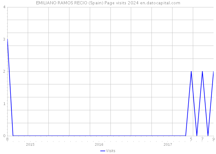 EMILIANO RAMOS RECIO (Spain) Page visits 2024 