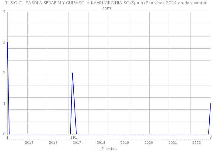 RUBIO GUISASOLA SERAFIN Y GUISASOLA KAHN VIRGINIA SC (Spain) Searches 2024 