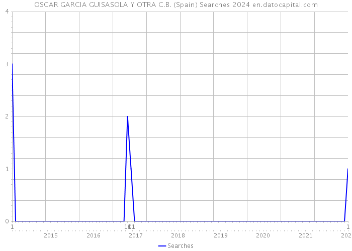 OSCAR GARCIA GUISASOLA Y OTRA C.B. (Spain) Searches 2024 