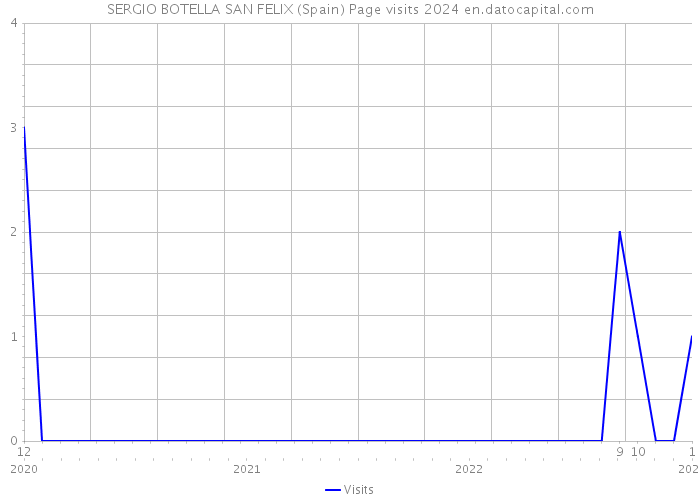 SERGIO BOTELLA SAN FELIX (Spain) Page visits 2024 