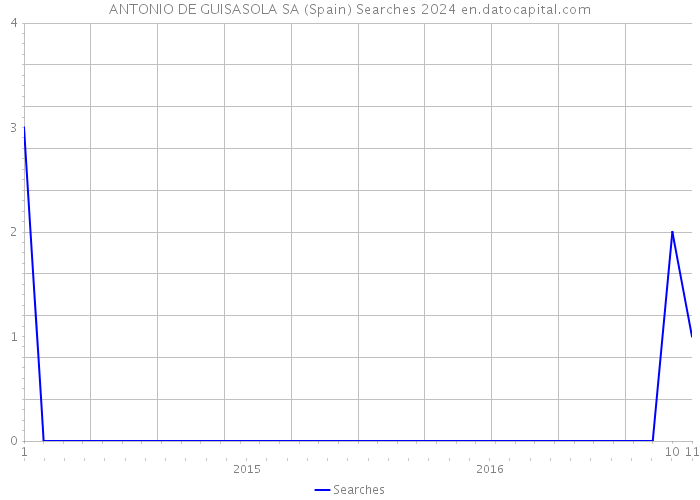 ANTONIO DE GUISASOLA SA (Spain) Searches 2024 