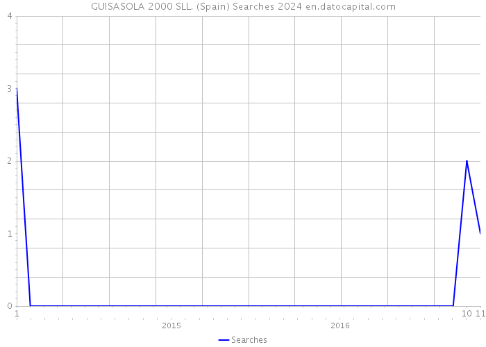 GUISASOLA 2000 SLL. (Spain) Searches 2024 