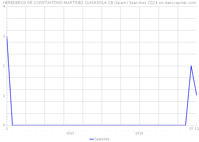 HEREDEROS DE CONSTANTINO MARTINEZ GUISASOLA CB (Spain) Searches 2024 