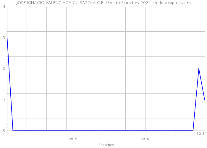 JOSE IGNACIO VALENCIAGA GUISASOLA C.B. (Spain) Searches 2024 