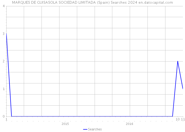 MARQUES DE GUISASOLA SOCIEDAD LIMITADA (Spain) Searches 2024 