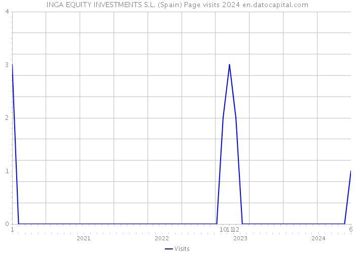 INGA EQUITY INVESTMENTS S.L. (Spain) Page visits 2024 