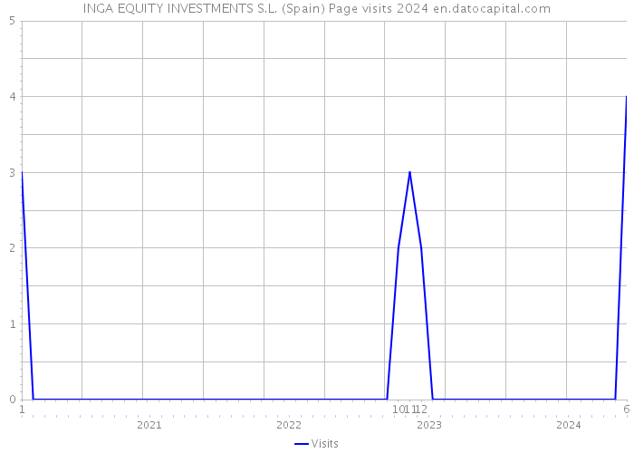 INGA EQUITY INVESTMENTS S.L. (Spain) Page visits 2024 