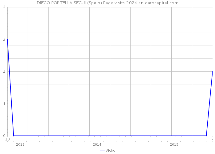 DIEGO PORTELLA SEGUI (Spain) Page visits 2024 