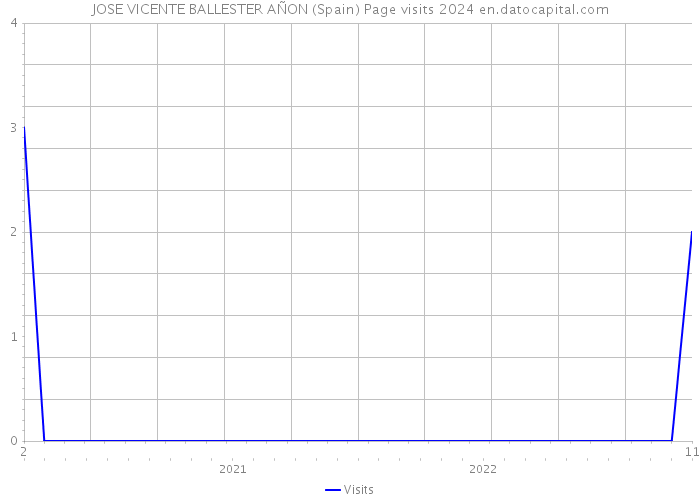 JOSE VICENTE BALLESTER AÑON (Spain) Page visits 2024 