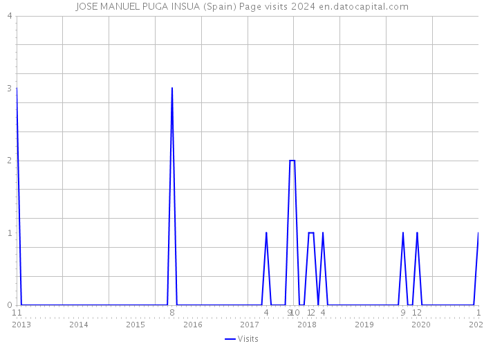JOSE MANUEL PUGA INSUA (Spain) Page visits 2024 