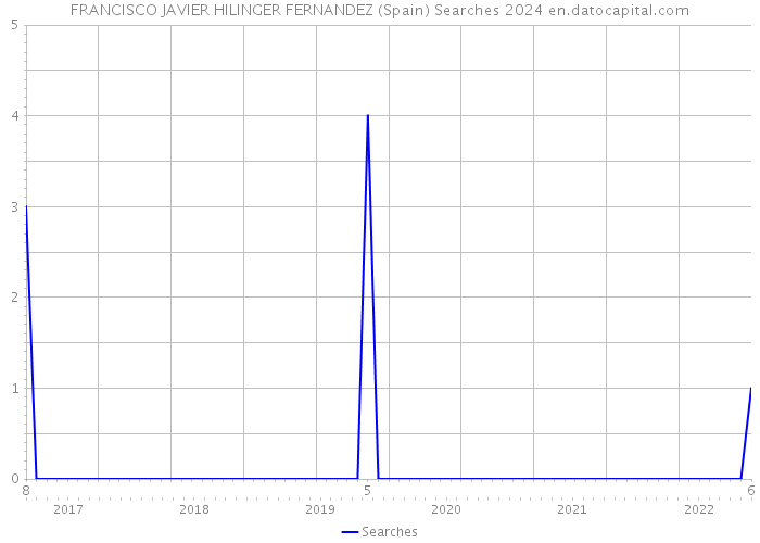 FRANCISCO JAVIER HILINGER FERNANDEZ (Spain) Searches 2024 