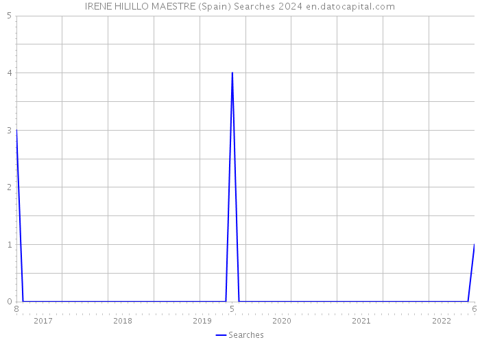 IRENE HILILLO MAESTRE (Spain) Searches 2024 