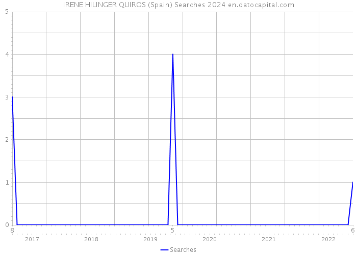 IRENE HILINGER QUIROS (Spain) Searches 2024 