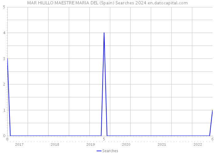 MAR HILILLO MAESTRE MARIA DEL (Spain) Searches 2024 