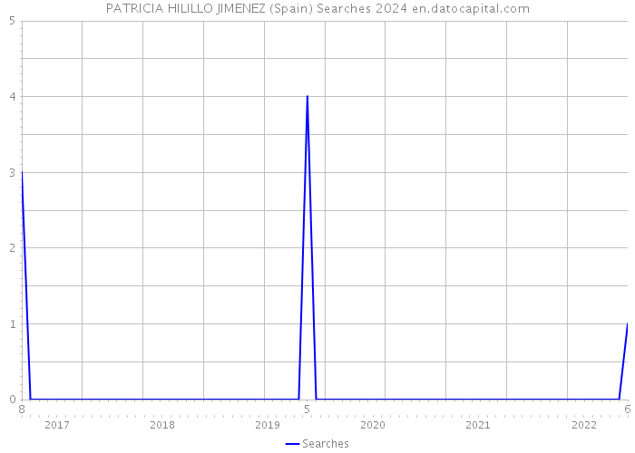 PATRICIA HILILLO JIMENEZ (Spain) Searches 2024 