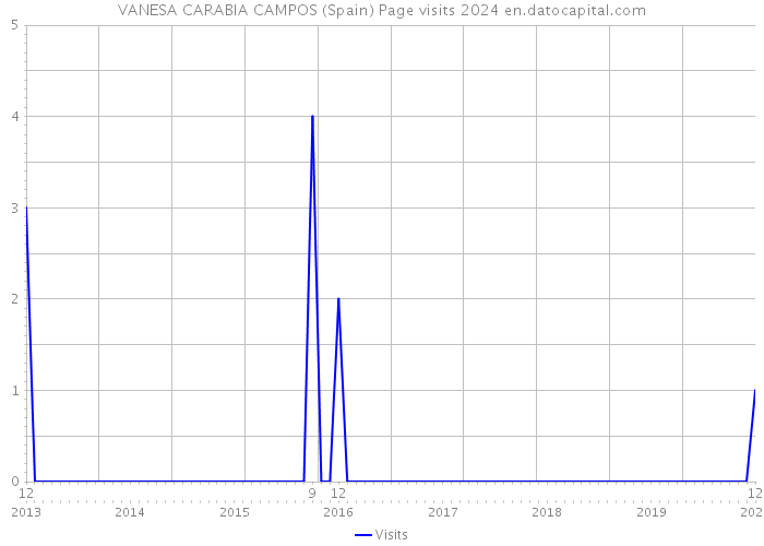 VANESA CARABIA CAMPOS (Spain) Page visits 2024 