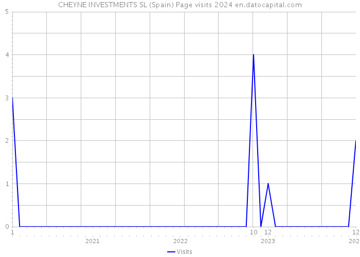 CHEYNE INVESTMENTS SL (Spain) Page visits 2024 