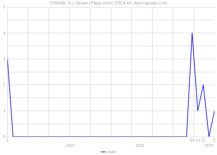 CHANA, S.L (Spain) Page visits 2024 